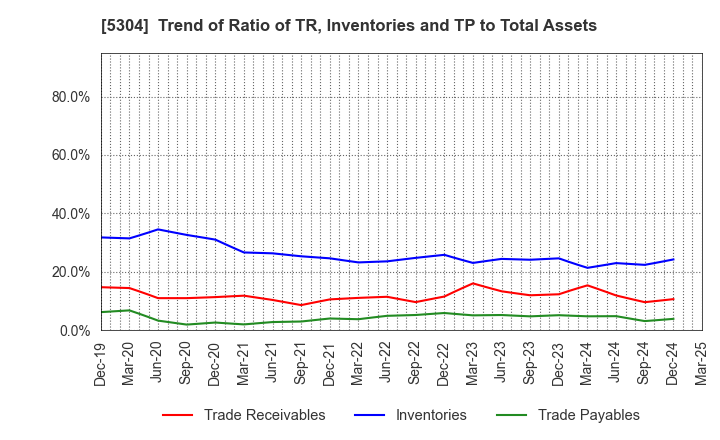 5304 SEC CARBON,LIMITED: Trend of Ratio of TR, Inventories and TP to Total Assets