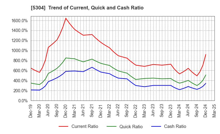 5304 SEC CARBON,LIMITED: Trend of Current, Quick and Cash Ratio
