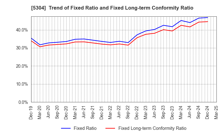 5304 SEC CARBON,LIMITED: Trend of Fixed Ratio and Fixed Long-term Conformity Ratio