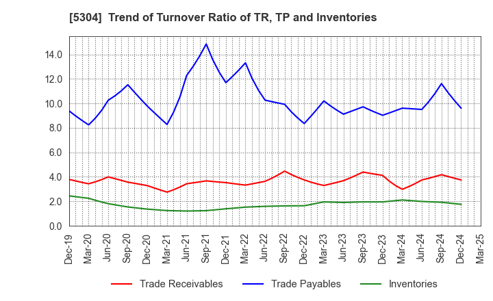 5304 SEC CARBON,LIMITED: Trend of Turnover Ratio of TR, TP and Inventories
