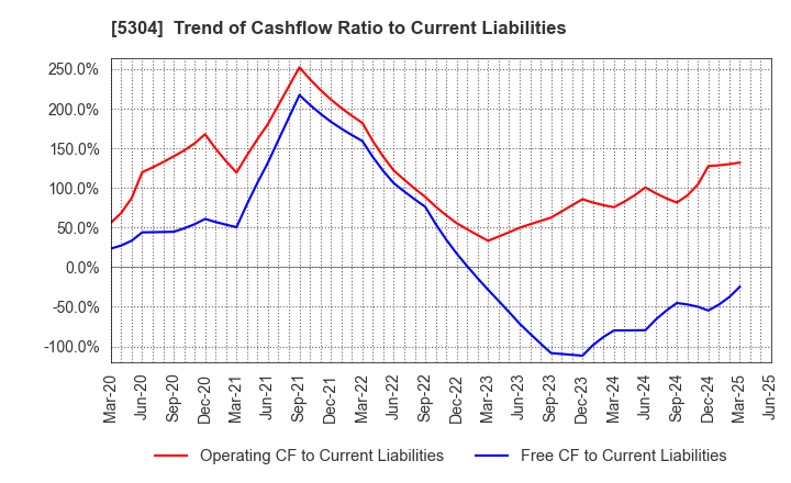 5304 SEC CARBON,LIMITED: Trend of Cashflow Ratio to Current Liabilities