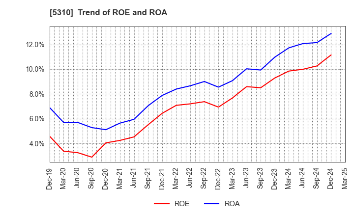 5310 TOYO TANSO CO.,LTD.: Trend of ROE and ROA
