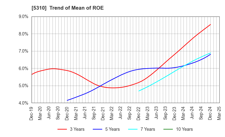 5310 TOYO TANSO CO.,LTD.: Trend of Mean of ROE