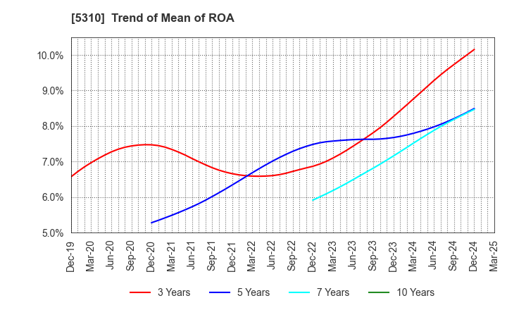 5310 TOYO TANSO CO.,LTD.: Trend of Mean of ROA