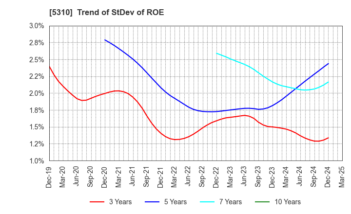 5310 TOYO TANSO CO.,LTD.: Trend of StDev of ROE