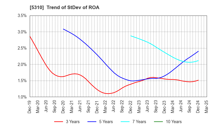 5310 TOYO TANSO CO.,LTD.: Trend of StDev of ROA
