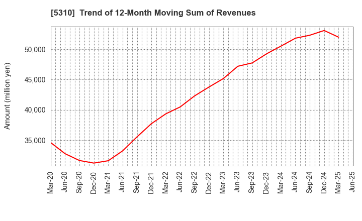 5310 TOYO TANSO CO.,LTD.: Trend of 12-Month Moving Sum of Revenues