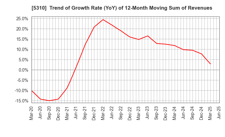 5310 TOYO TANSO CO.,LTD.: Trend of Growth Rate (YoY) of 12-Month Moving Sum of Revenues