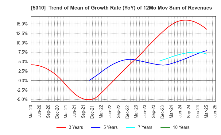 5310 TOYO TANSO CO.,LTD.: Trend of Mean of Growth Rate (YoY) of 12Mo Mov Sum of Revenues