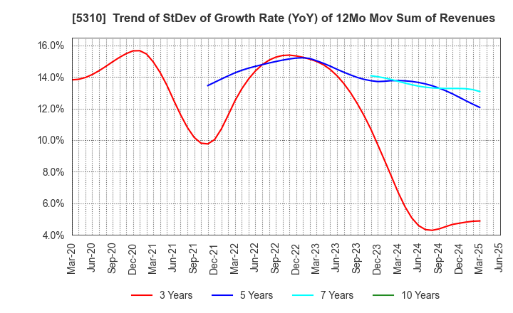 5310 TOYO TANSO CO.,LTD.: Trend of StDev of Growth Rate (YoY) of 12Mo Mov Sum of Revenues