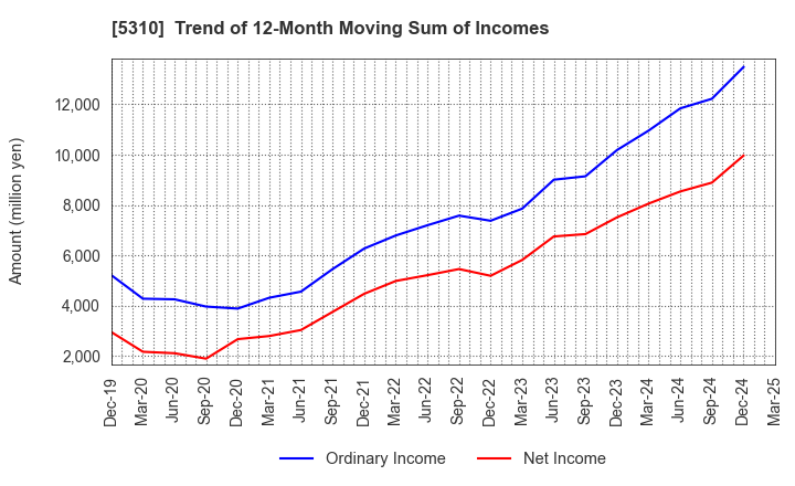 5310 TOYO TANSO CO.,LTD.: Trend of 12-Month Moving Sum of Incomes