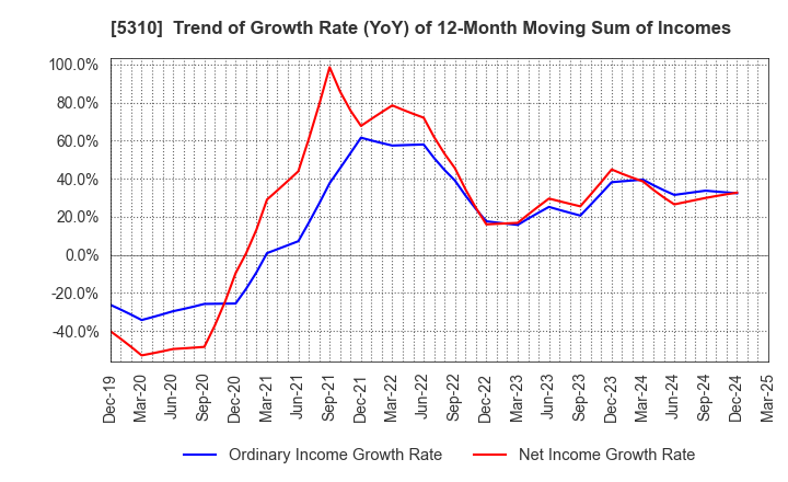 5310 TOYO TANSO CO.,LTD.: Trend of Growth Rate (YoY) of 12-Month Moving Sum of Incomes