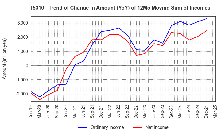 5310 TOYO TANSO CO.,LTD.: Trend of Change in Amount (YoY) of 12Mo Moving Sum of Incomes