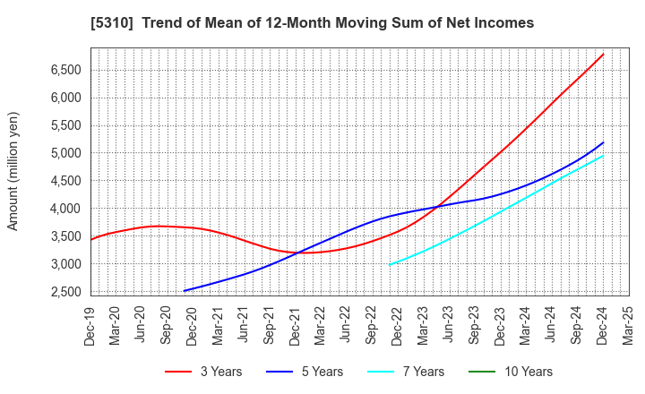 5310 TOYO TANSO CO.,LTD.: Trend of Mean of 12-Month Moving Sum of Net Incomes