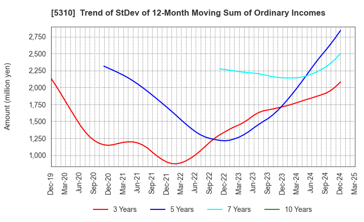 5310 TOYO TANSO CO.,LTD.: Trend of StDev of 12-Month Moving Sum of Ordinary Incomes