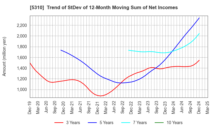 5310 TOYO TANSO CO.,LTD.: Trend of StDev of 12-Month Moving Sum of Net Incomes
