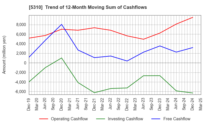 5310 TOYO TANSO CO.,LTD.: Trend of 12-Month Moving Sum of Cashflows