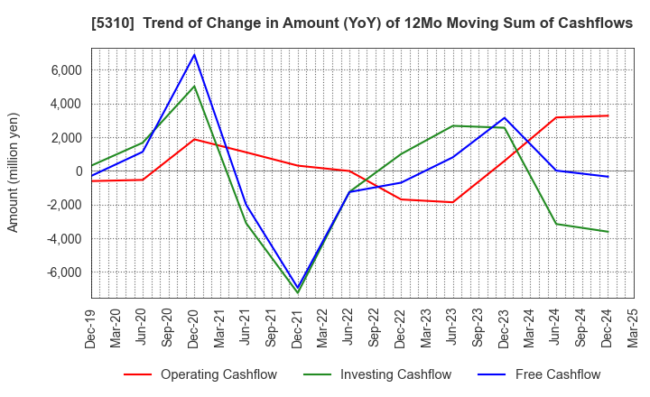 5310 TOYO TANSO CO.,LTD.: Trend of Change in Amount (YoY) of 12Mo Moving Sum of Cashflows