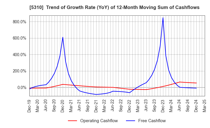 5310 TOYO TANSO CO.,LTD.: Trend of Growth Rate (YoY) of 12-Month Moving Sum of Cashflows