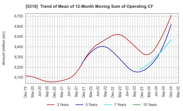 5310 TOYO TANSO CO.,LTD.: Trend of Mean of 12-Month Moving Sum of Operating CF
