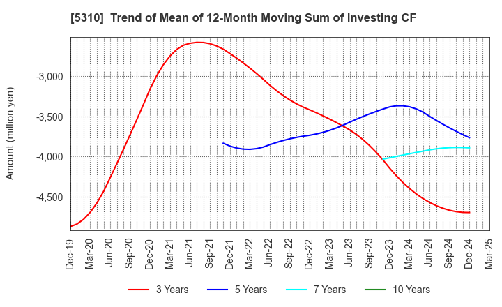 5310 TOYO TANSO CO.,LTD.: Trend of Mean of 12-Month Moving Sum of Investing CF