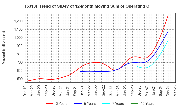 5310 TOYO TANSO CO.,LTD.: Trend of StDev of 12-Month Moving Sum of Operating CF