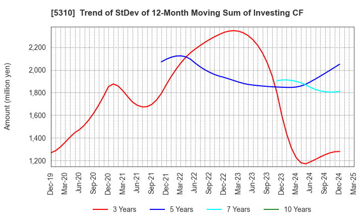 5310 TOYO TANSO CO.,LTD.: Trend of StDev of 12-Month Moving Sum of Investing CF