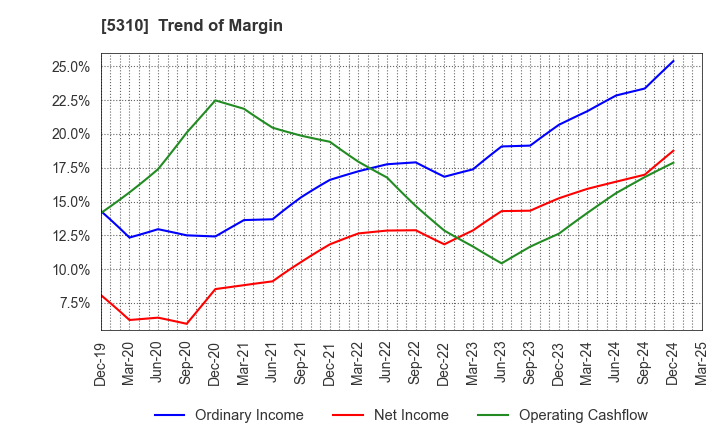 5310 TOYO TANSO CO.,LTD.: Trend of Margin