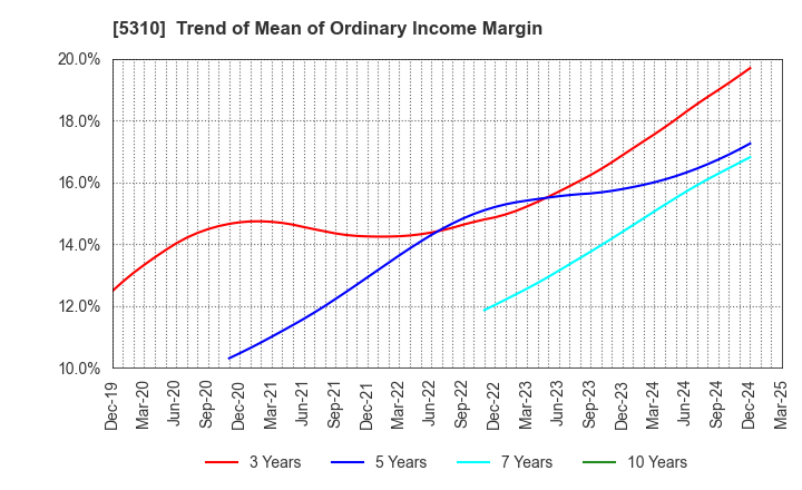 5310 TOYO TANSO CO.,LTD.: Trend of Mean of Ordinary Income Margin