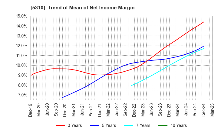 5310 TOYO TANSO CO.,LTD.: Trend of Mean of Net Income Margin