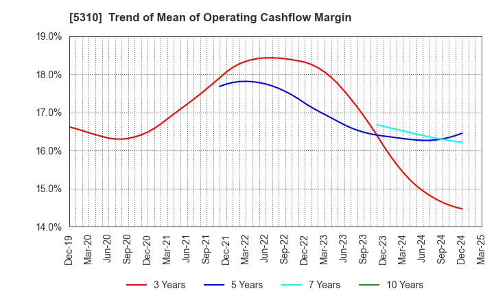 5310 TOYO TANSO CO.,LTD.: Trend of Mean of Operating Cashflow Margin