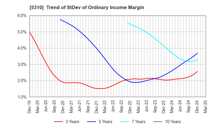 5310 TOYO TANSO CO.,LTD.: Trend of StDev of Ordinary Income Margin