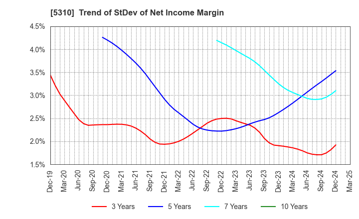 5310 TOYO TANSO CO.,LTD.: Trend of StDev of Net Income Margin