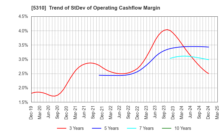 5310 TOYO TANSO CO.,LTD.: Trend of StDev of Operating Cashflow Margin