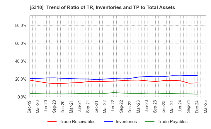 5310 TOYO TANSO CO.,LTD.: Trend of Ratio of TR, Inventories and TP to Total Assets