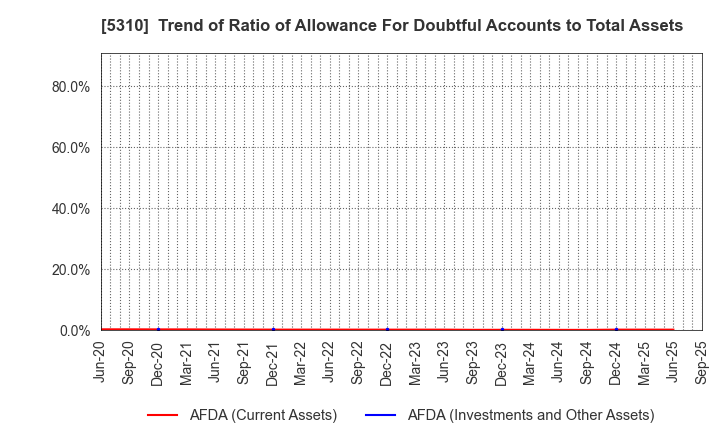 5310 TOYO TANSO CO.,LTD.: Trend of Ratio of Allowance For Doubtful Accounts to Total Assets