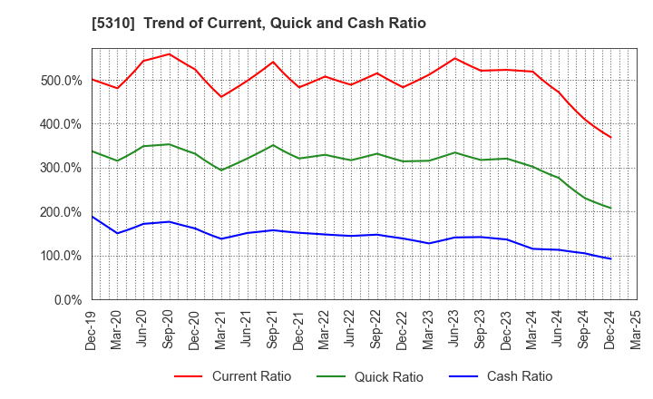 5310 TOYO TANSO CO.,LTD.: Trend of Current, Quick and Cash Ratio