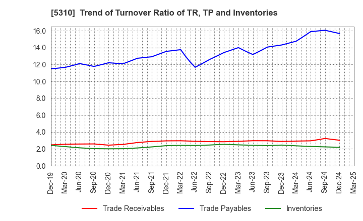 5310 TOYO TANSO CO.,LTD.: Trend of Turnover Ratio of TR, TP and Inventories