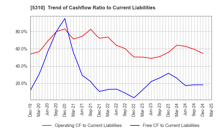5310 TOYO TANSO CO.,LTD.: Trend of Cashflow Ratio to Current Liabilities