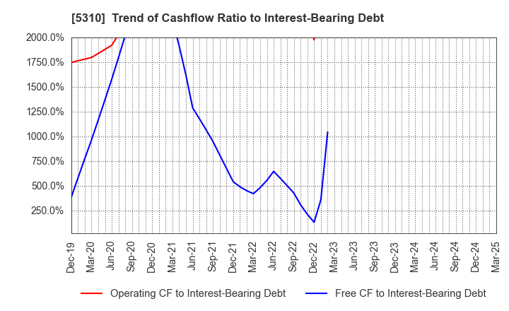 5310 TOYO TANSO CO.,LTD.: Trend of Cashflow Ratio to Interest-Bearing Debt