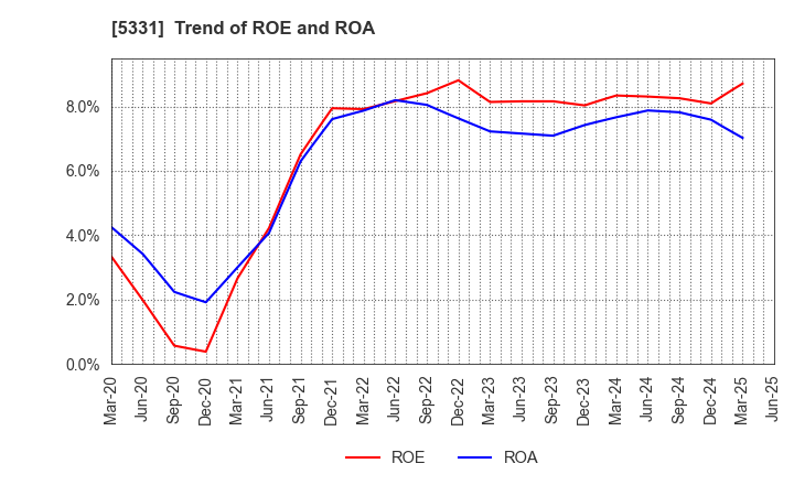 5331 NORITAKE CO., LIMITED: Trend of ROE and ROA