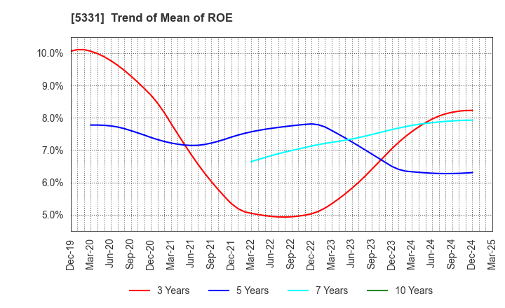 5331 NORITAKE CO., LIMITED: Trend of Mean of ROE