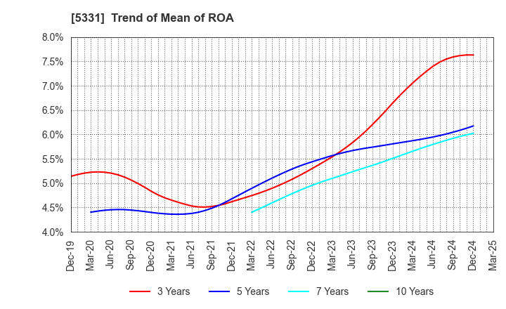 5331 NORITAKE CO., LIMITED: Trend of Mean of ROA
