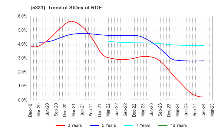 5331 NORITAKE CO., LIMITED: Trend of StDev of ROE