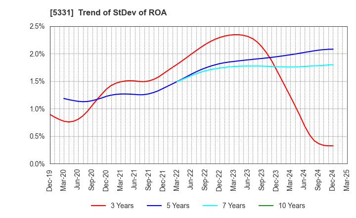 5331 NORITAKE CO., LIMITED: Trend of StDev of ROA