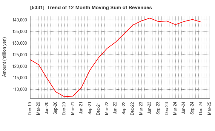 5331 NORITAKE CO., LIMITED: Trend of 12-Month Moving Sum of Revenues