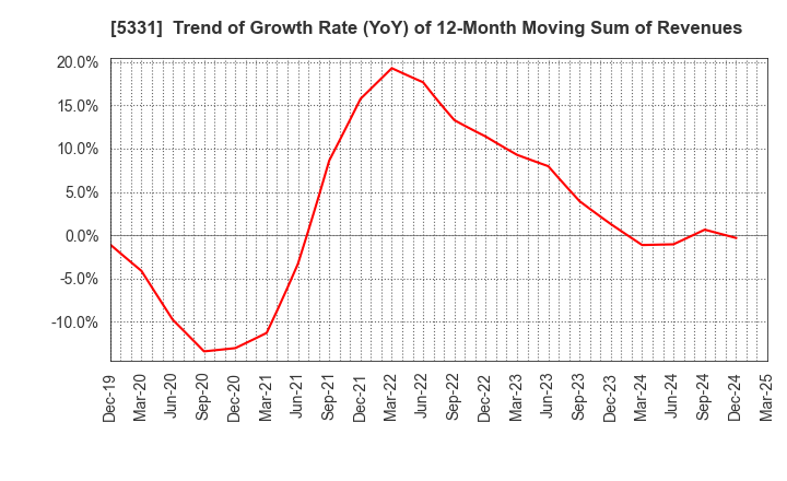5331 NORITAKE CO., LIMITED: Trend of Growth Rate (YoY) of 12-Month Moving Sum of Revenues