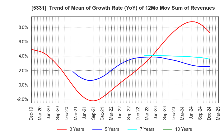 5331 NORITAKE CO., LIMITED: Trend of Mean of Growth Rate (YoY) of 12Mo Mov Sum of Revenues