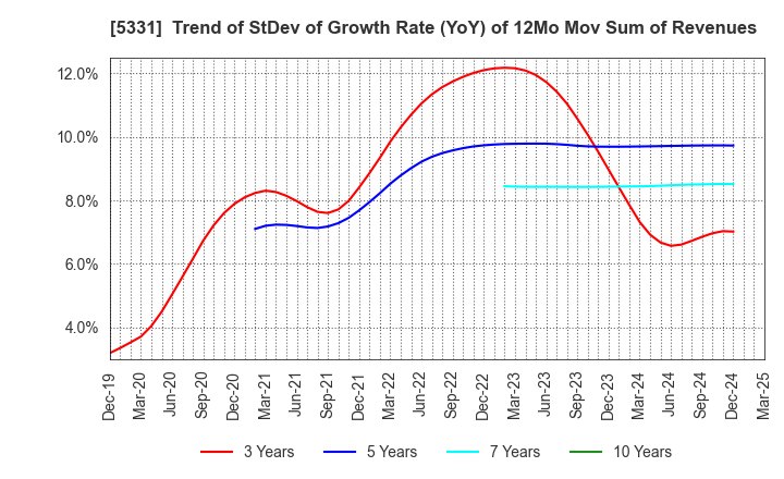 5331 NORITAKE CO., LIMITED: Trend of StDev of Growth Rate (YoY) of 12Mo Mov Sum of Revenues