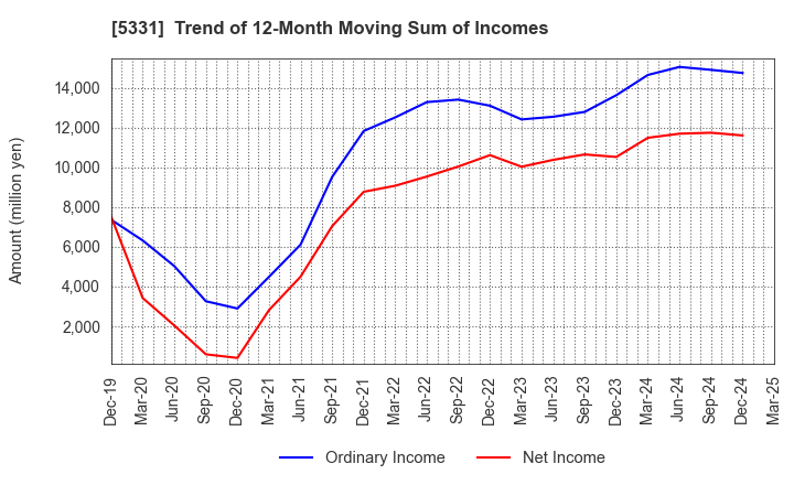 5331 NORITAKE CO., LIMITED: Trend of 12-Month Moving Sum of Incomes